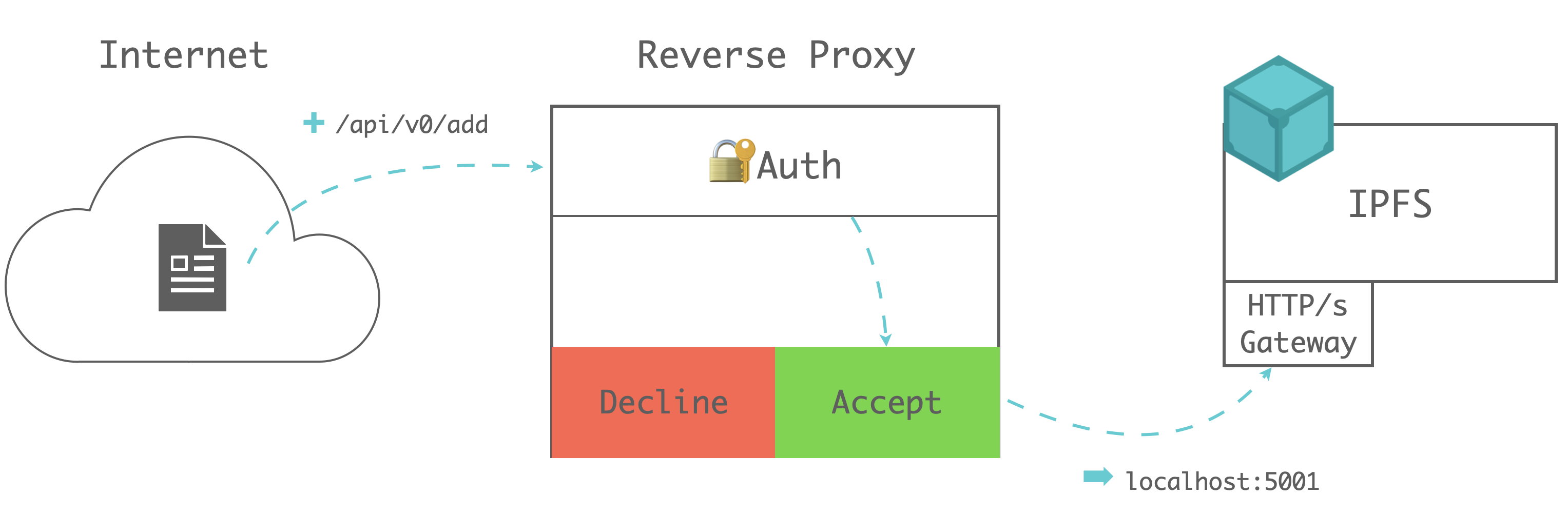 Auth with Reverse proxy